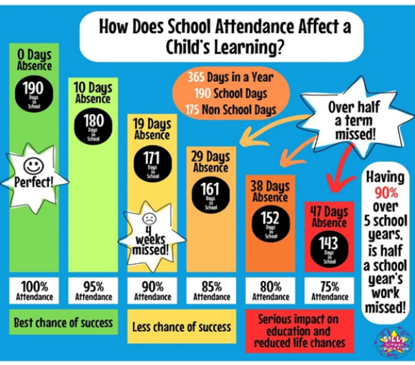 Colourful bar chart showing attendance stats