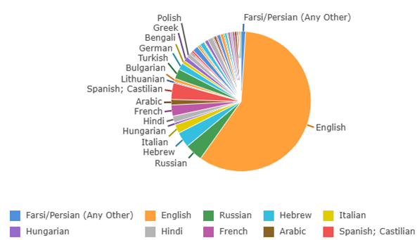 Pie Chart of different languages spoken across ethnic groups at Tetherdown